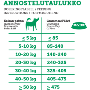 Annostelutaulukko Rehti viljaton kananappula aikuiselle koiralle